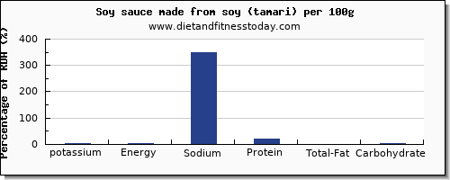 potassium and nutrition facts in soy sauce per 100g
